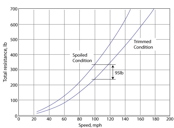Graph showing addition of a pure airfoil, mounted inverted on the vehicle, can produce very large increases in Downforce